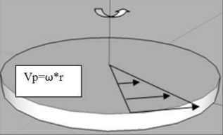 اثر کوریولیس