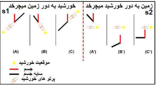 مشاهدات نجومی ساده