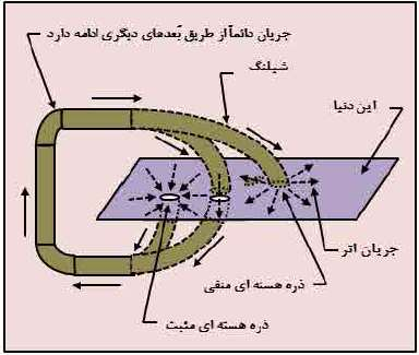 میدان مغناطیسی در زمین تخت