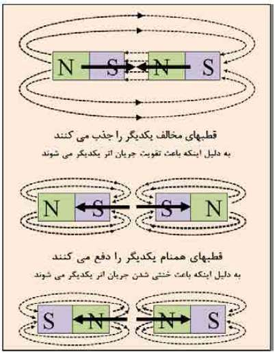 میدان مغناطیسی در زمین تخت