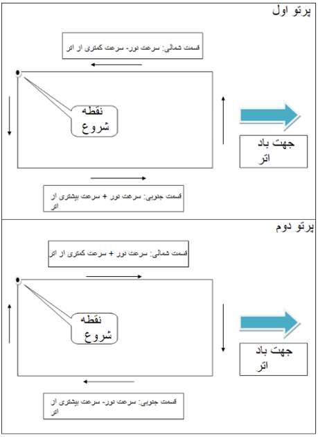 آزمایش مایکلسون – گیل